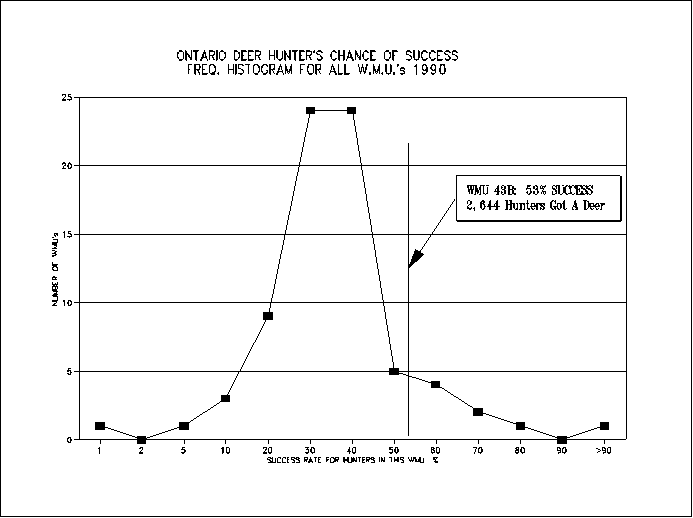 WMU43B hunters have a 53% success rate (better than 90% of all other WMU's)