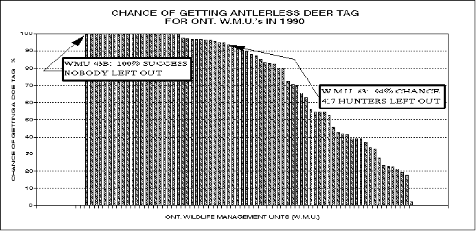 Excellent chance of getting antlerless deer (ie. doe) tag