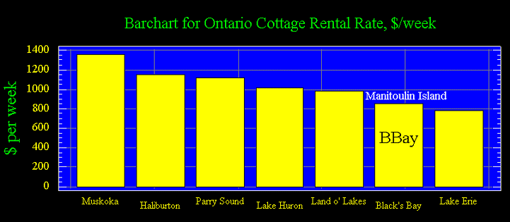 Ontario cottage rental price rates for 7 Ontario regions